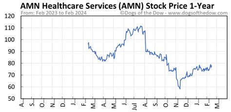Jun 16, 2022 · Get the latest AMN Healthcare Services Inc (AMN) stock price, news, buy or sell recommendation, and investing advice from Wall Street professionals. 